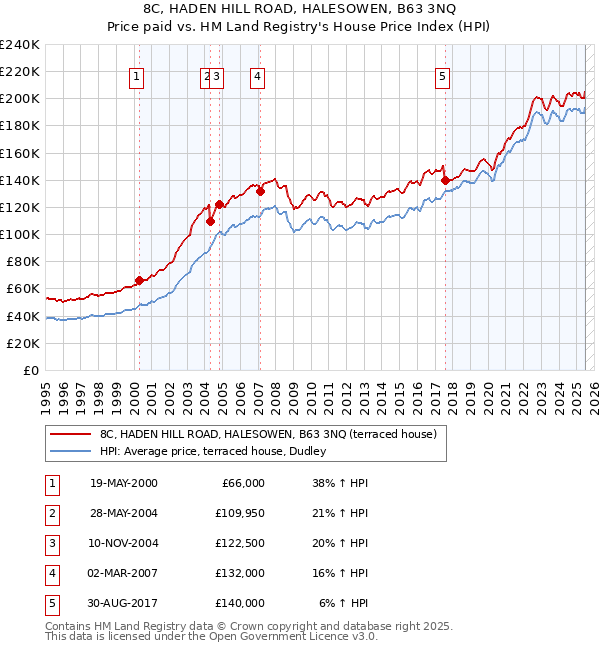8C, HADEN HILL ROAD, HALESOWEN, B63 3NQ: Price paid vs HM Land Registry's House Price Index