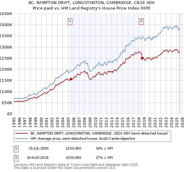 8C, RAMPTON DRIFT, LONGSTANTON, CAMBRIDGE, CB24 3EH: Price paid vs HM Land Registry's House Price Index