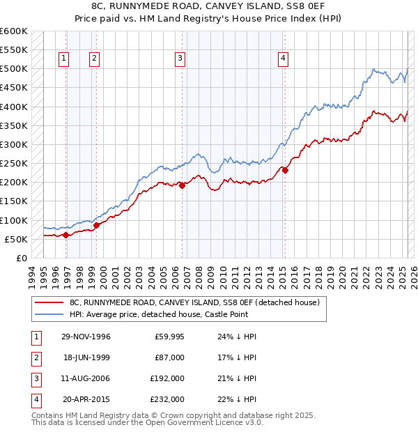8C, RUNNYMEDE ROAD, CANVEY ISLAND, SS8 0EF: Price paid vs HM Land Registry's House Price Index