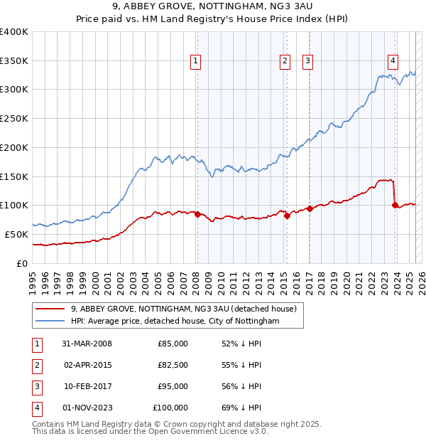 9, ABBEY GROVE, NOTTINGHAM, NG3 3AU: Price paid vs HM Land Registry's House Price Index