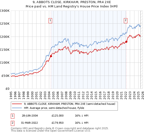 9, ABBOTS CLOSE, KIRKHAM, PRESTON, PR4 2XE: Price paid vs HM Land Registry's House Price Index