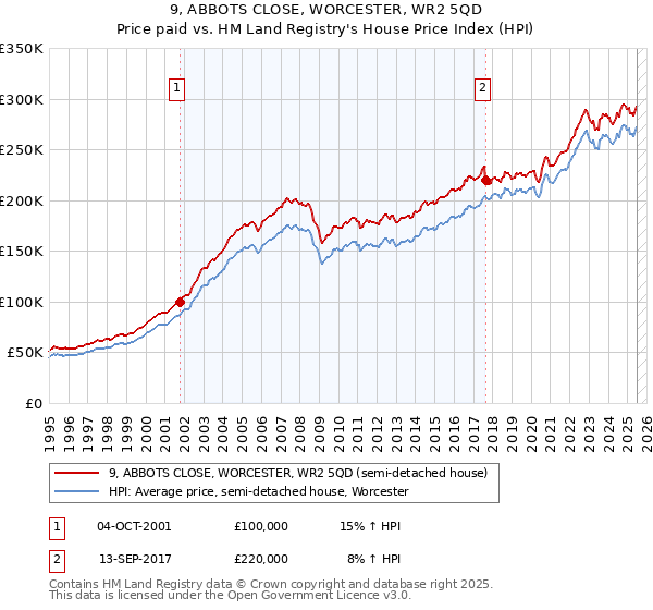 9, ABBOTS CLOSE, WORCESTER, WR2 5QD: Price paid vs HM Land Registry's House Price Index