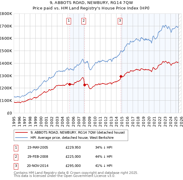 9, ABBOTS ROAD, NEWBURY, RG14 7QW: Price paid vs HM Land Registry's House Price Index
