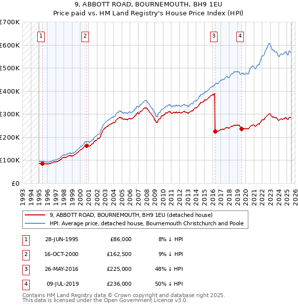 9, ABBOTT ROAD, BOURNEMOUTH, BH9 1EU: Price paid vs HM Land Registry's House Price Index
