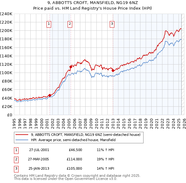 9, ABBOTTS CROFT, MANSFIELD, NG19 6NZ: Price paid vs HM Land Registry's House Price Index