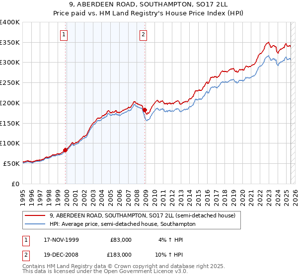 9, ABERDEEN ROAD, SOUTHAMPTON, SO17 2LL: Price paid vs HM Land Registry's House Price Index