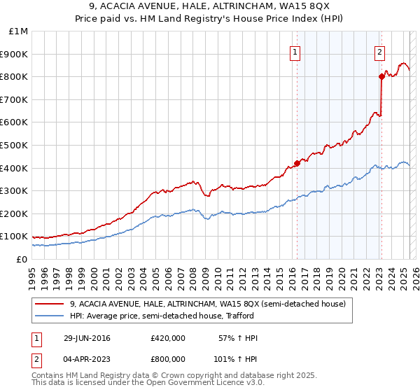 9, ACACIA AVENUE, HALE, ALTRINCHAM, WA15 8QX: Price paid vs HM Land Registry's House Price Index
