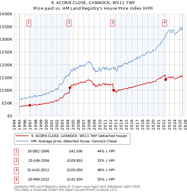 9, ACORN CLOSE, CANNOCK, WS11 7WF: Price paid vs HM Land Registry's House Price Index