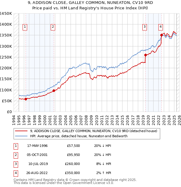 9, ADDISON CLOSE, GALLEY COMMON, NUNEATON, CV10 9RD: Price paid vs HM Land Registry's House Price Index