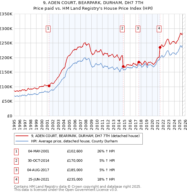 9, ADEN COURT, BEARPARK, DURHAM, DH7 7TH: Price paid vs HM Land Registry's House Price Index