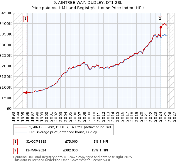 9, AINTREE WAY, DUDLEY, DY1 2SL: Price paid vs HM Land Registry's House Price Index