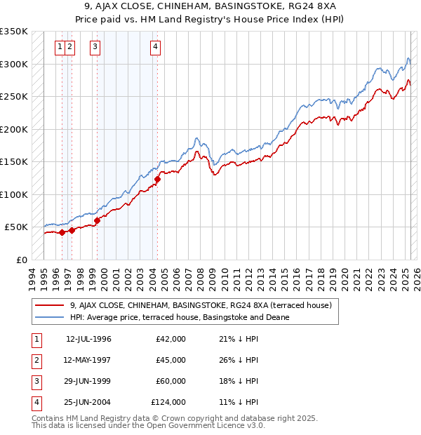 9, AJAX CLOSE, CHINEHAM, BASINGSTOKE, RG24 8XA: Price paid vs HM Land Registry's House Price Index