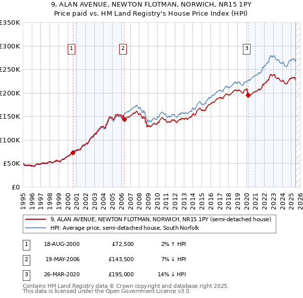 9, ALAN AVENUE, NEWTON FLOTMAN, NORWICH, NR15 1PY: Price paid vs HM Land Registry's House Price Index