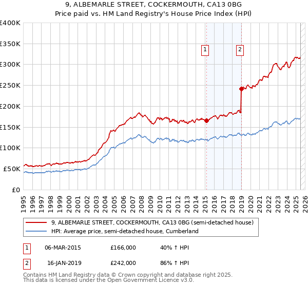 9, ALBEMARLE STREET, COCKERMOUTH, CA13 0BG: Price paid vs HM Land Registry's House Price Index