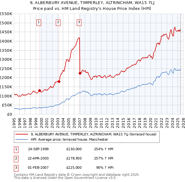 9, ALBERBURY AVENUE, TIMPERLEY, ALTRINCHAM, WA15 7LJ: Price paid vs HM Land Registry's House Price Index