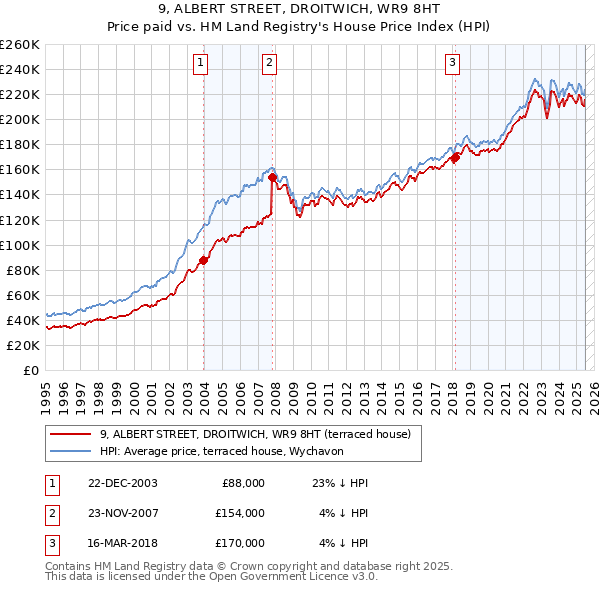 9, ALBERT STREET, DROITWICH, WR9 8HT: Price paid vs HM Land Registry's House Price Index