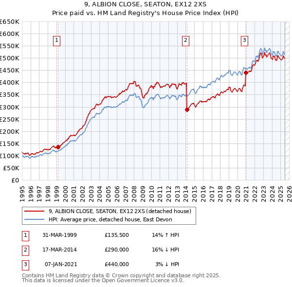 9, ALBION CLOSE, SEATON, EX12 2XS: Price paid vs HM Land Registry's House Price Index