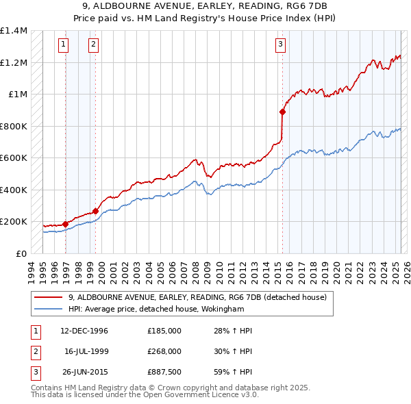 9, ALDBOURNE AVENUE, EARLEY, READING, RG6 7DB: Price paid vs HM Land Registry's House Price Index