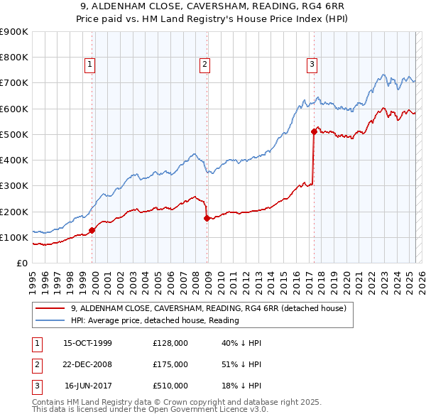 9, ALDENHAM CLOSE, CAVERSHAM, READING, RG4 6RR: Price paid vs HM Land Registry's House Price Index