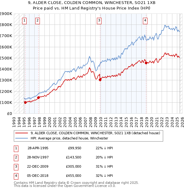 9, ALDER CLOSE, COLDEN COMMON, WINCHESTER, SO21 1XB: Price paid vs HM Land Registry's House Price Index