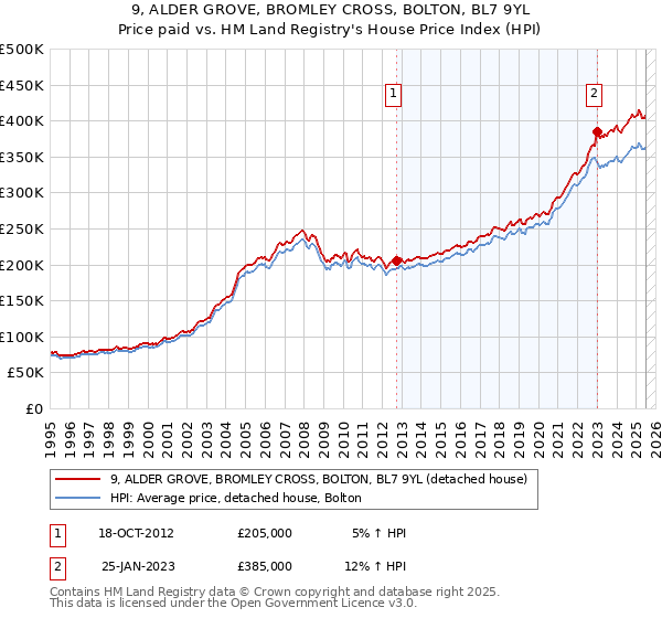 9, ALDER GROVE, BROMLEY CROSS, BOLTON, BL7 9YL: Price paid vs HM Land Registry's House Price Index