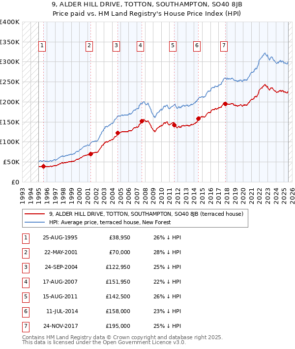 9, ALDER HILL DRIVE, TOTTON, SOUTHAMPTON, SO40 8JB: Price paid vs HM Land Registry's House Price Index