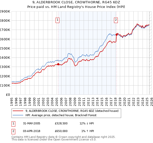 9, ALDERBROOK CLOSE, CROWTHORNE, RG45 6DZ: Price paid vs HM Land Registry's House Price Index
