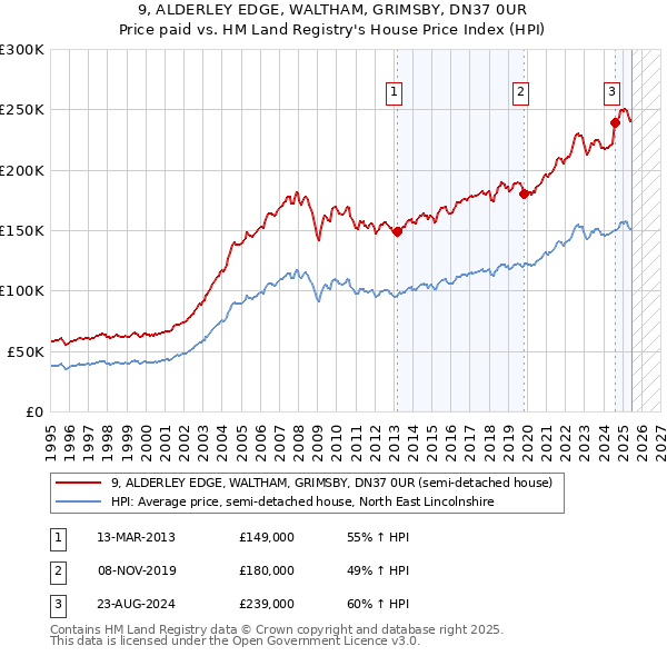 9, ALDERLEY EDGE, WALTHAM, GRIMSBY, DN37 0UR: Price paid vs HM Land Registry's House Price Index