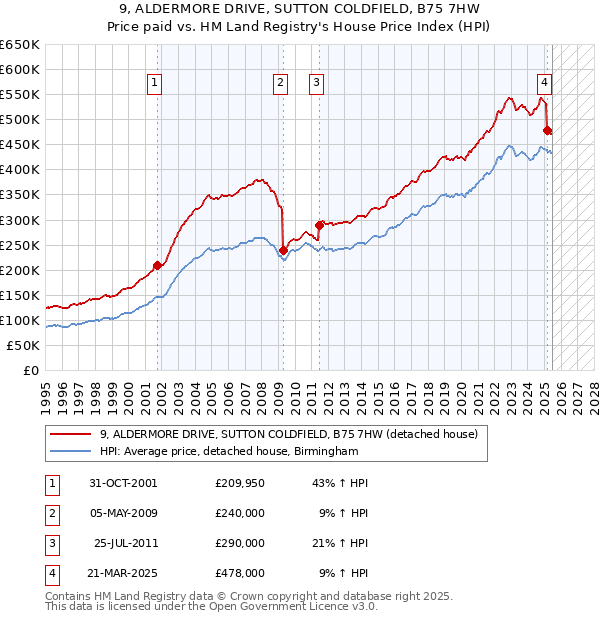 9, ALDERMORE DRIVE, SUTTON COLDFIELD, B75 7HW: Price paid vs HM Land Registry's House Price Index