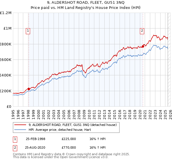 9, ALDERSHOT ROAD, FLEET, GU51 3NQ: Price paid vs HM Land Registry's House Price Index