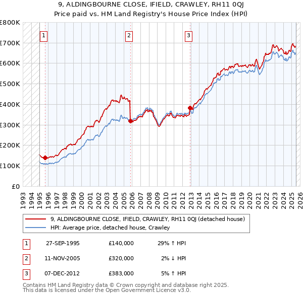 9, ALDINGBOURNE CLOSE, IFIELD, CRAWLEY, RH11 0QJ: Price paid vs HM Land Registry's House Price Index
