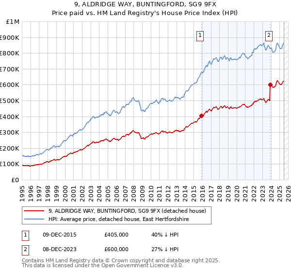 9, ALDRIDGE WAY, BUNTINGFORD, SG9 9FX: Price paid vs HM Land Registry's House Price Index