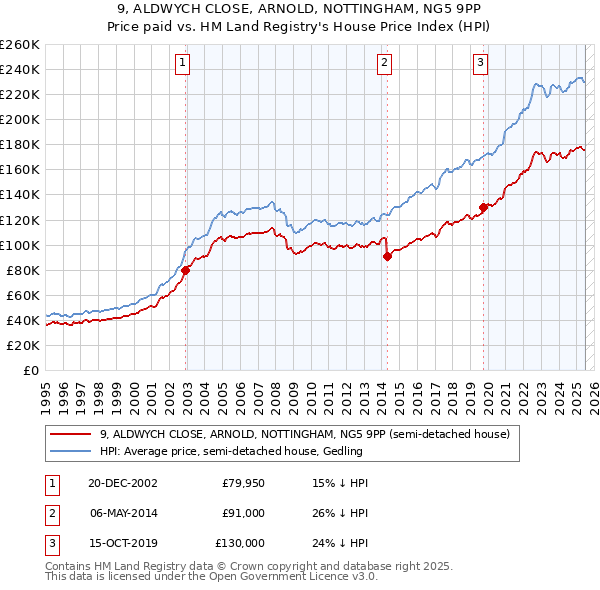 9, ALDWYCH CLOSE, ARNOLD, NOTTINGHAM, NG5 9PP: Price paid vs HM Land Registry's House Price Index