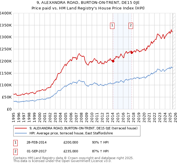 9, ALEXANDRA ROAD, BURTON-ON-TRENT, DE15 0JE: Price paid vs HM Land Registry's House Price Index