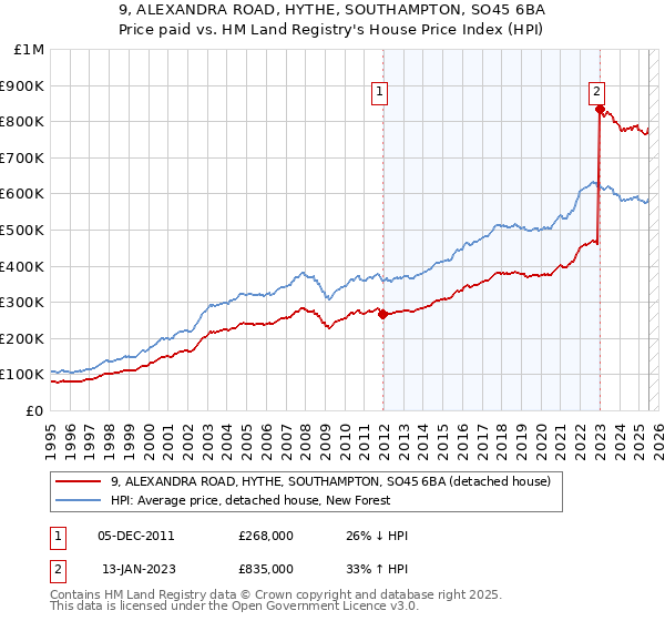 9, ALEXANDRA ROAD, HYTHE, SOUTHAMPTON, SO45 6BA: Price paid vs HM Land Registry's House Price Index