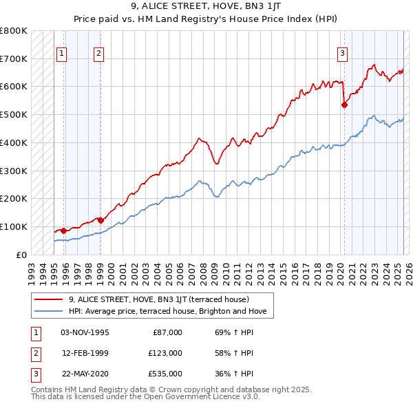 9, ALICE STREET, HOVE, BN3 1JT: Price paid vs HM Land Registry's House Price Index