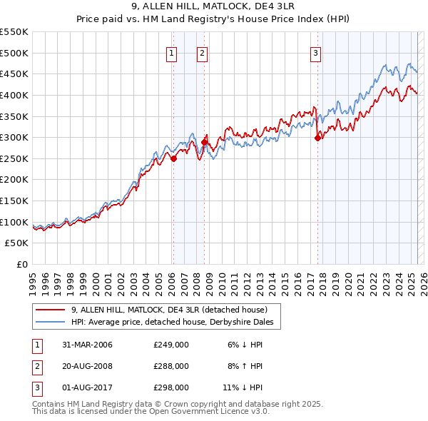 9, ALLEN HILL, MATLOCK, DE4 3LR: Price paid vs HM Land Registry's House Price Index