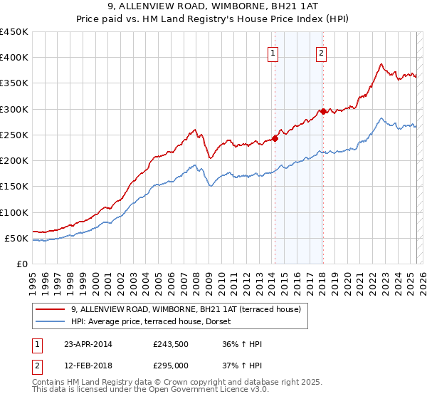 9, ALLENVIEW ROAD, WIMBORNE, BH21 1AT: Price paid vs HM Land Registry's House Price Index