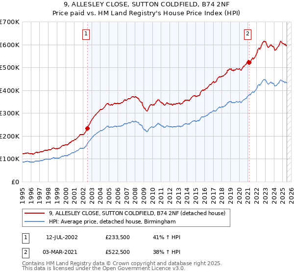 9, ALLESLEY CLOSE, SUTTON COLDFIELD, B74 2NF: Price paid vs HM Land Registry's House Price Index