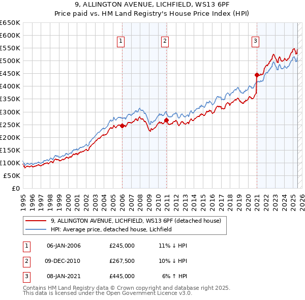 9, ALLINGTON AVENUE, LICHFIELD, WS13 6PF: Price paid vs HM Land Registry's House Price Index