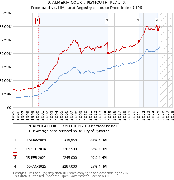 9, ALMERIA COURT, PLYMOUTH, PL7 1TX: Price paid vs HM Land Registry's House Price Index