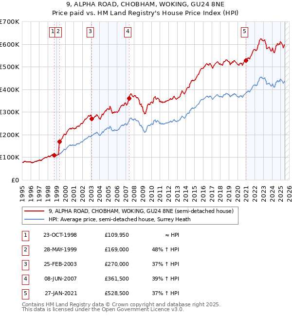 9, ALPHA ROAD, CHOBHAM, WOKING, GU24 8NE: Price paid vs HM Land Registry's House Price Index