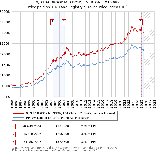 9, ALSA BROOK MEADOW, TIVERTON, EX16 6RY: Price paid vs HM Land Registry's House Price Index