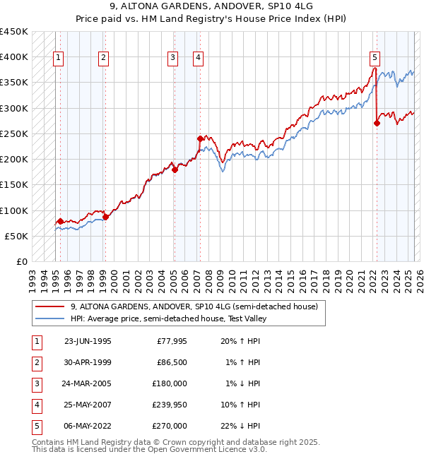 9, ALTONA GARDENS, ANDOVER, SP10 4LG: Price paid vs HM Land Registry's House Price Index