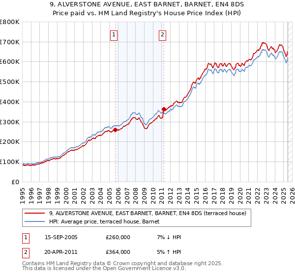 9, ALVERSTONE AVENUE, EAST BARNET, BARNET, EN4 8DS: Price paid vs HM Land Registry's House Price Index