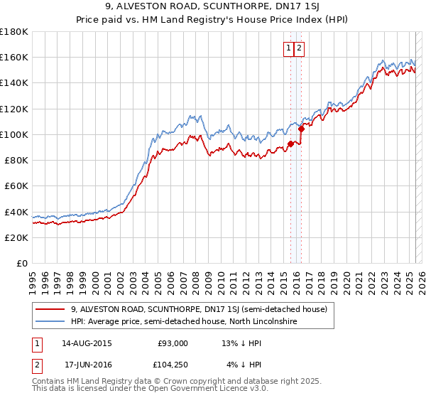 9, ALVESTON ROAD, SCUNTHORPE, DN17 1SJ: Price paid vs HM Land Registry's House Price Index