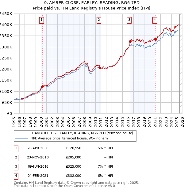 9, AMBER CLOSE, EARLEY, READING, RG6 7ED: Price paid vs HM Land Registry's House Price Index