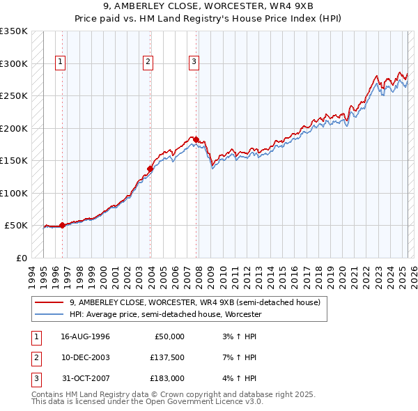9, AMBERLEY CLOSE, WORCESTER, WR4 9XB: Price paid vs HM Land Registry's House Price Index