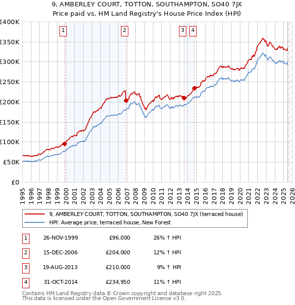 9, AMBERLEY COURT, TOTTON, SOUTHAMPTON, SO40 7JX: Price paid vs HM Land Registry's House Price Index