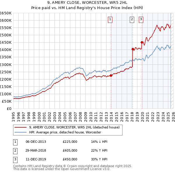 9, AMERY CLOSE, WORCESTER, WR5 2HL: Price paid vs HM Land Registry's House Price Index
